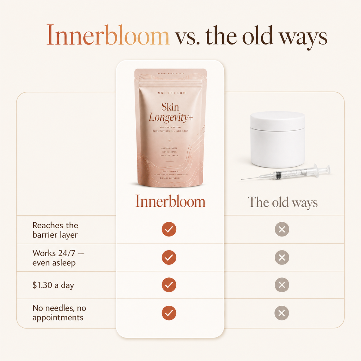 Innerbloom Skin Longevity+